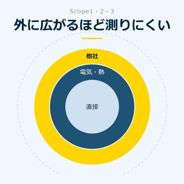 「外に広がるほど測りにくい」を示す図です。直接／電気・熱／他社を並べています。強調しているのは他社です。