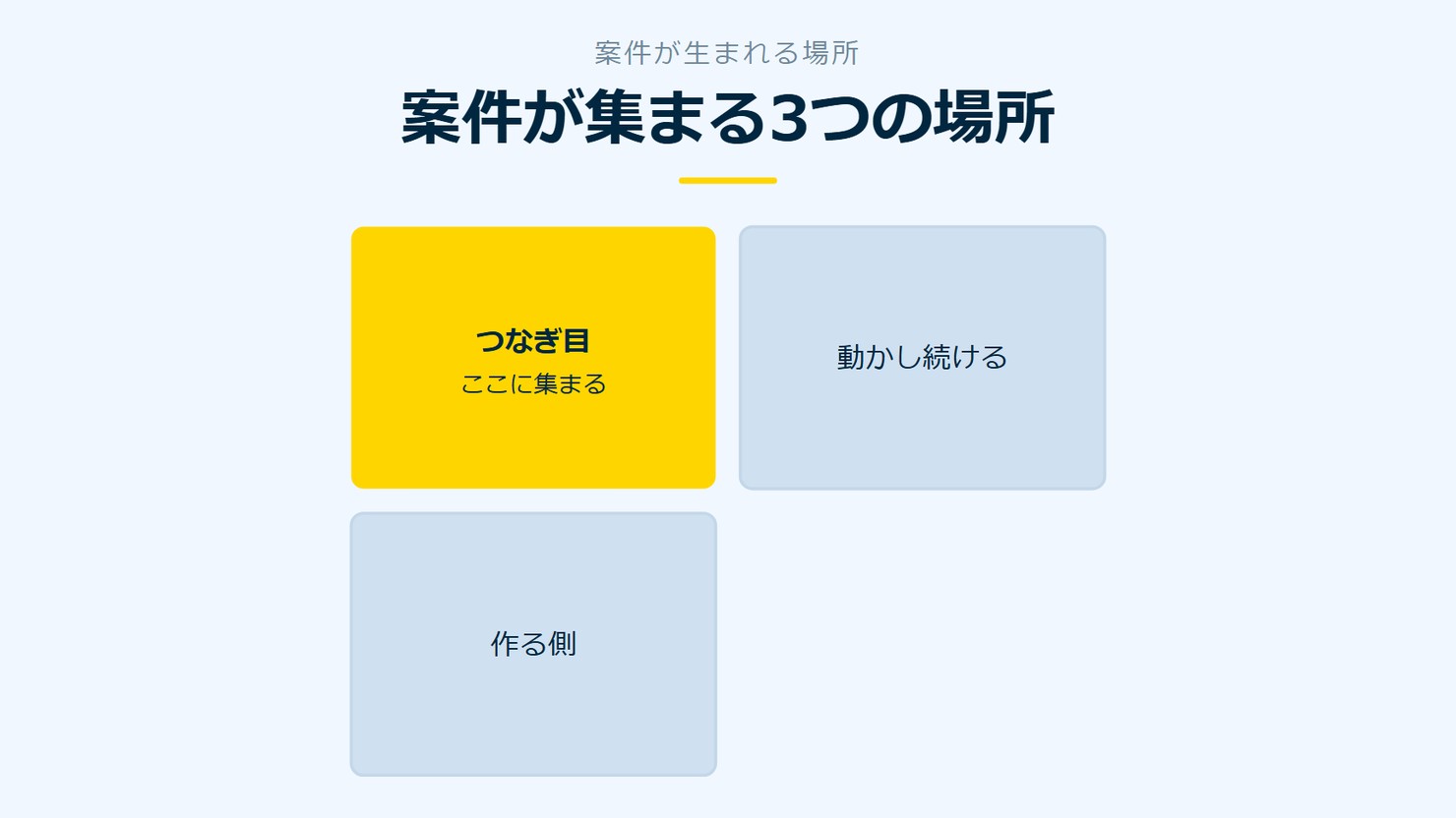 「案件が集まる3つの場所」を示す図です。つなぎ目／動かし続ける／作る側を並べています。強調しているのはつなぎ目です。ここに集まると添えています。
