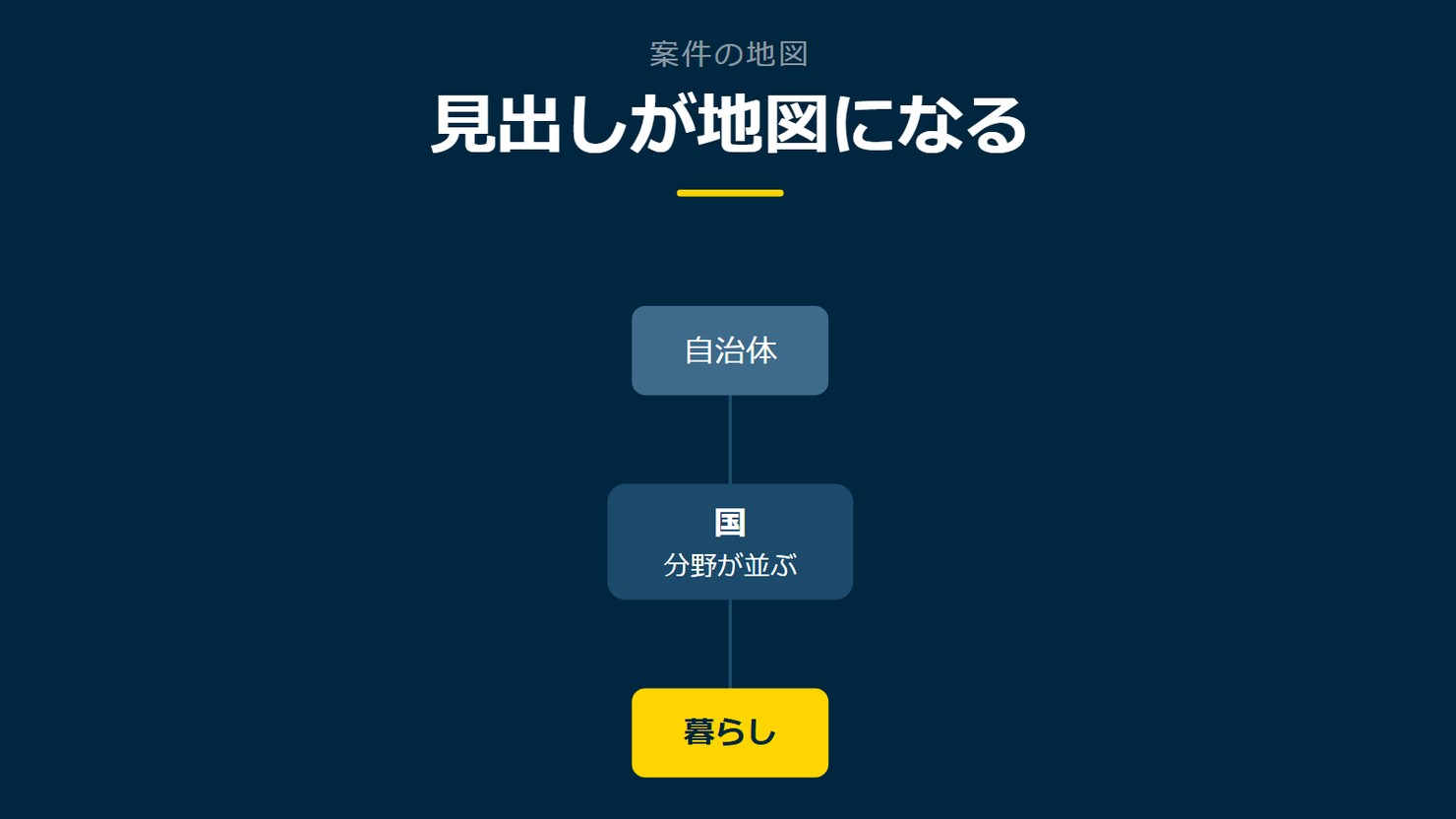 「見出しが地図になる」を示す図です。国/自治体/暮らしを並べています。強調しているのは暮らしです。分野が並ぶと添えています。
