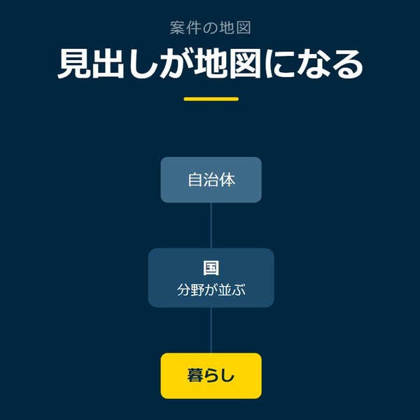 「見出しが地図になる」を示す図です。国／自治体／暮らしを並べています。強調しているのは暮らしです。分野が並ぶと添えています。