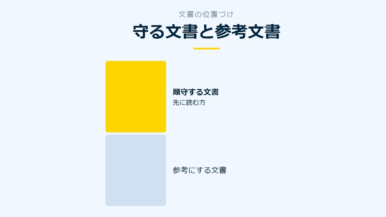「守る文書と参考文書」を示す図です。順守する文書／参考にする文書を並べています。強調しているのは順守する文書です。先に読む方と添えています。