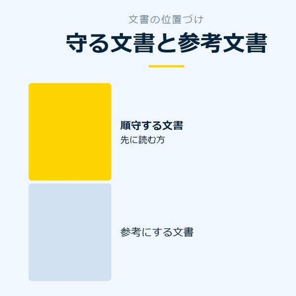 「守る文書と参考文書」を示す図です。順守する文書／参考にする文書を並べています。強調しているのは順守する文書です。先に読む方と添えています。