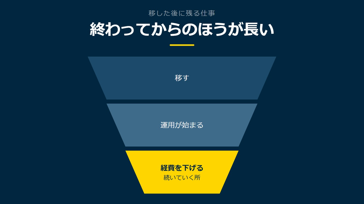 「終わってからのほうが長い」を示す図です。移す／運用が始まる／経費を下げるを並べています。強調しているのは経費を下げるです。続いていく所と添えています。