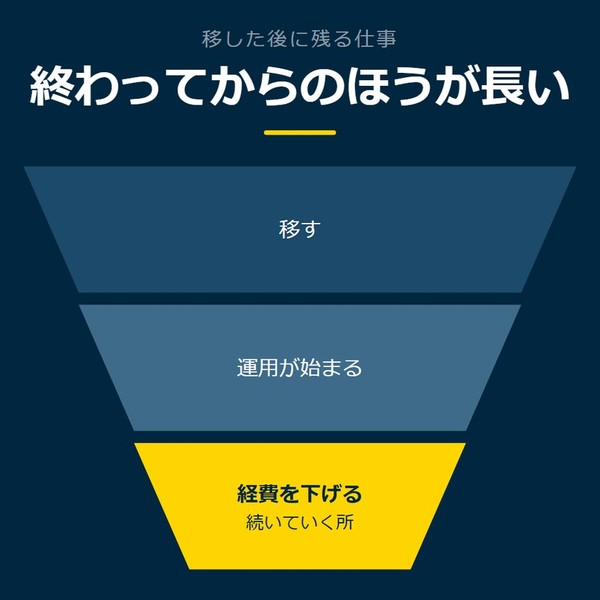 「終わってからのほうが長い」を示す図です。移す／運用が始まる／経費を下げるを並べています。強調しているのは経費を下げるです。続いていく所と添えています。
