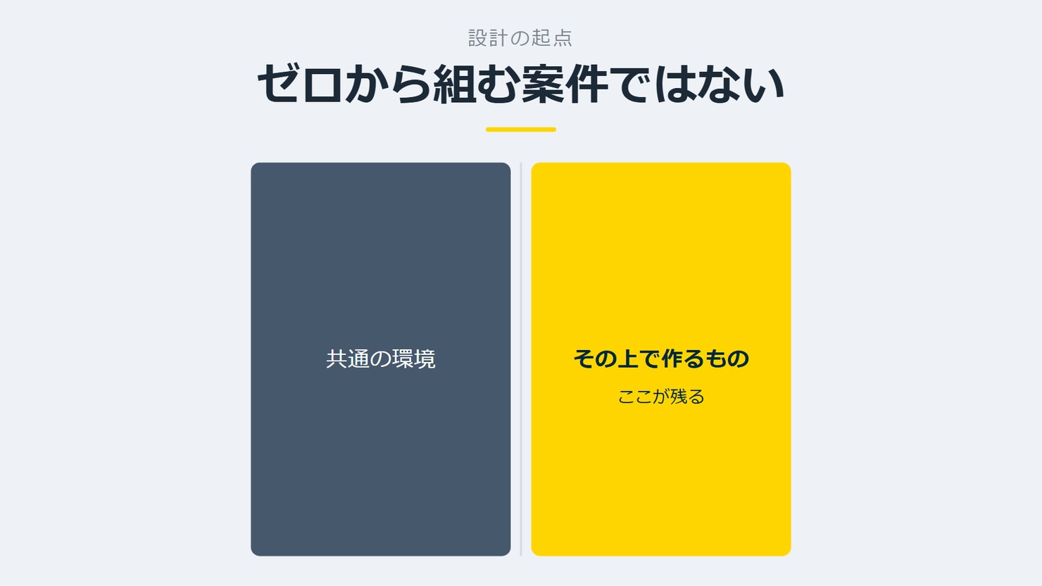 「ゼロから組む案件ではない」を示す図です。共通の環境/その上で作るものを並べています。強調しているのはその上で作るものです。ここが残ると添えています。