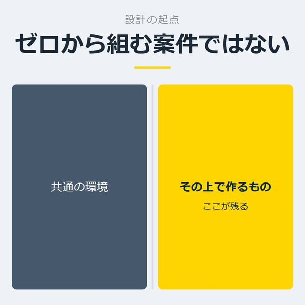「ゼロから組む案件ではない」を示す図です。共通の環境／その上で作るものを並べています。強調しているのはその上で作るものです。ここが残ると添えています。
