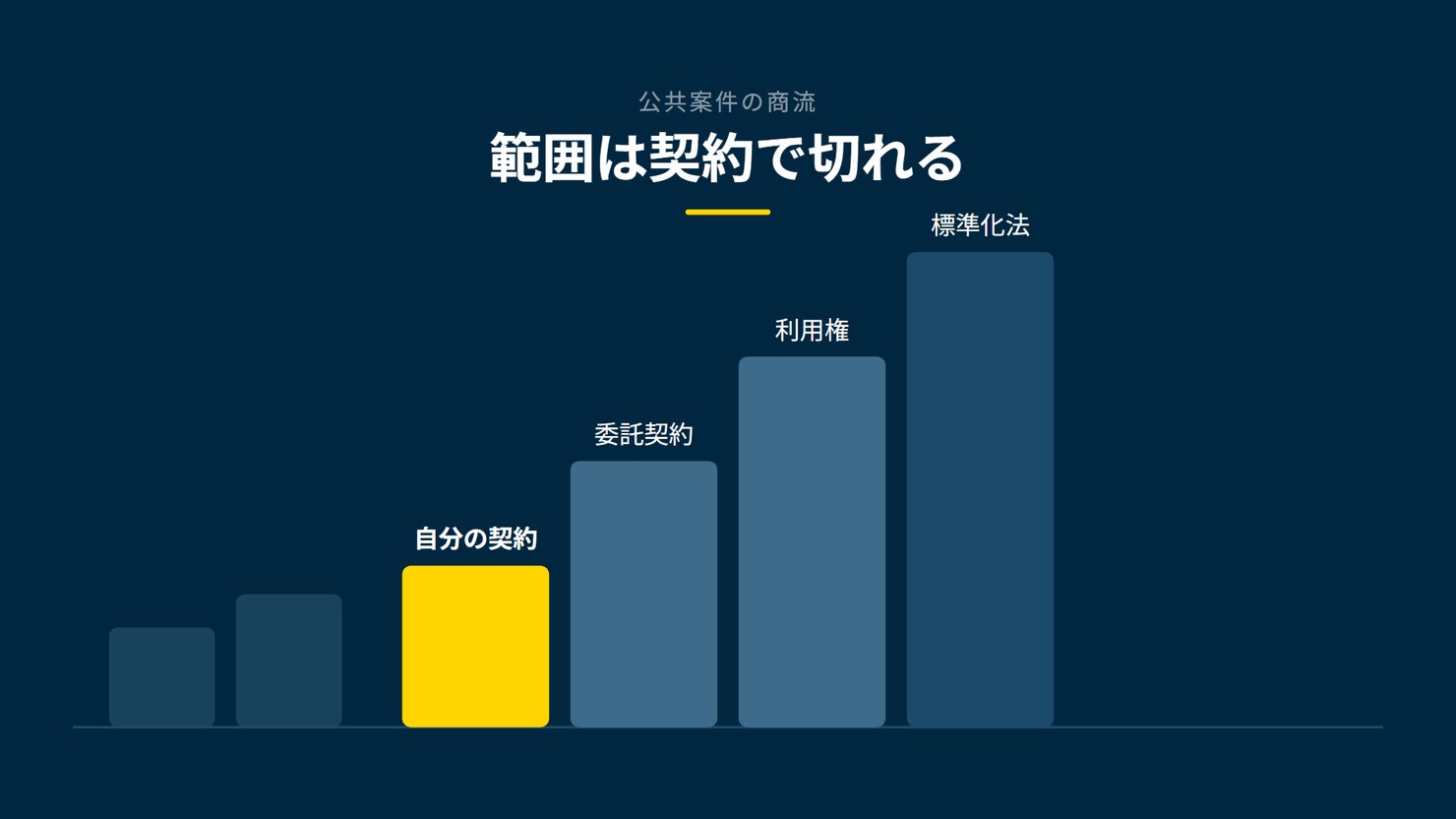 「範囲は契約で切れる」を示す図です。自分の契約/委託契約/利用権/標準化法を並べています。強調しているのは自分の契約です。