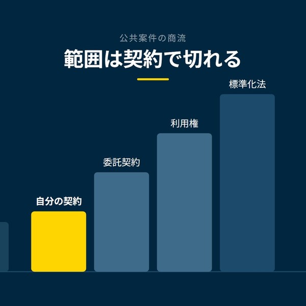 「範囲は契約で切れる」を示す図です。自分の契約／委託契約／利用権／標準化法を並べています。強調しているのは自分の契約です。