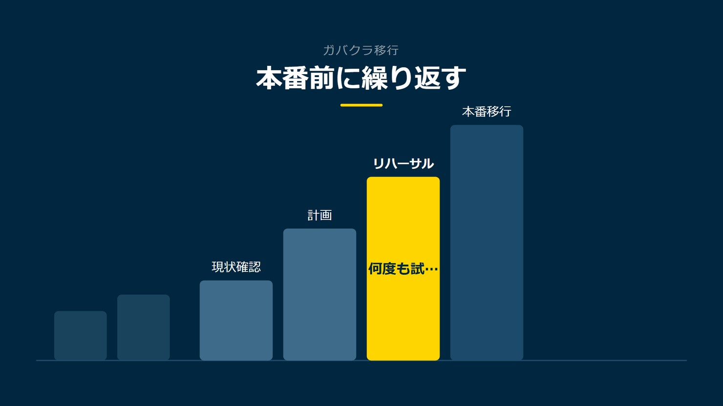 「本番前に繰り返す」を示す図です。現状確認/計画/リハーサル/本番移行を並べています。強調しているのはリハーサルです。何度も試すと添えています。