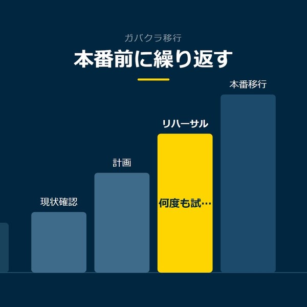 「本番前に繰り返す」を示す図です。現状確認／計画／リハーサル／本番移行を並べています。強調しているのはリハーサルです。何度も試すと添えています。