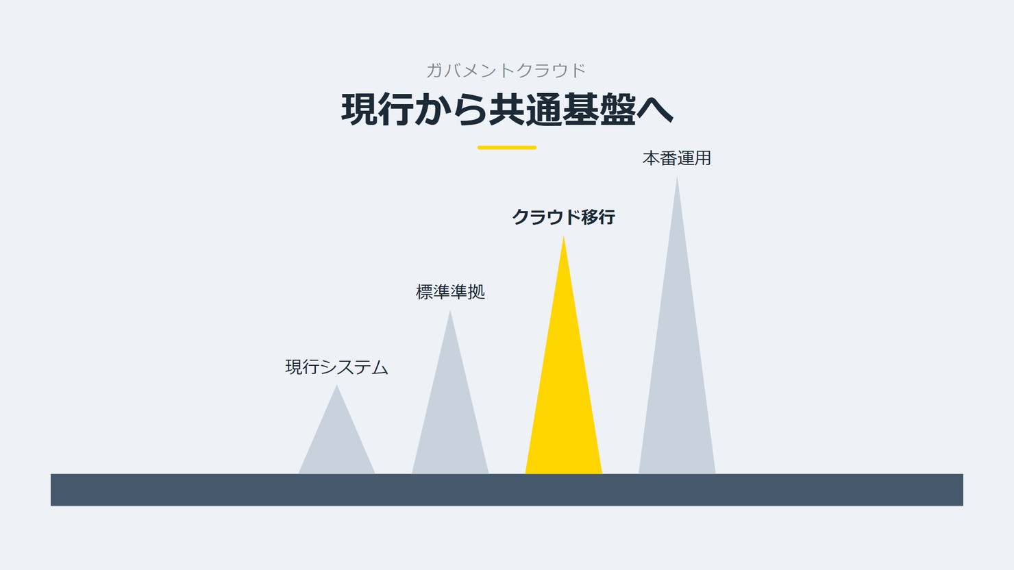 「現行から共通基盤へ」を示す図です。現行システム／標準準拠／クラウド移行／本番運用を並べています。強調しているのはクラウド移行です。
