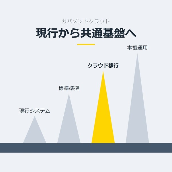 「現行から共通基盤へ」を示す図です。現行システム／標準準拠／クラウド移行／本番運用を並べています。強調しているのはクラウド移行です。