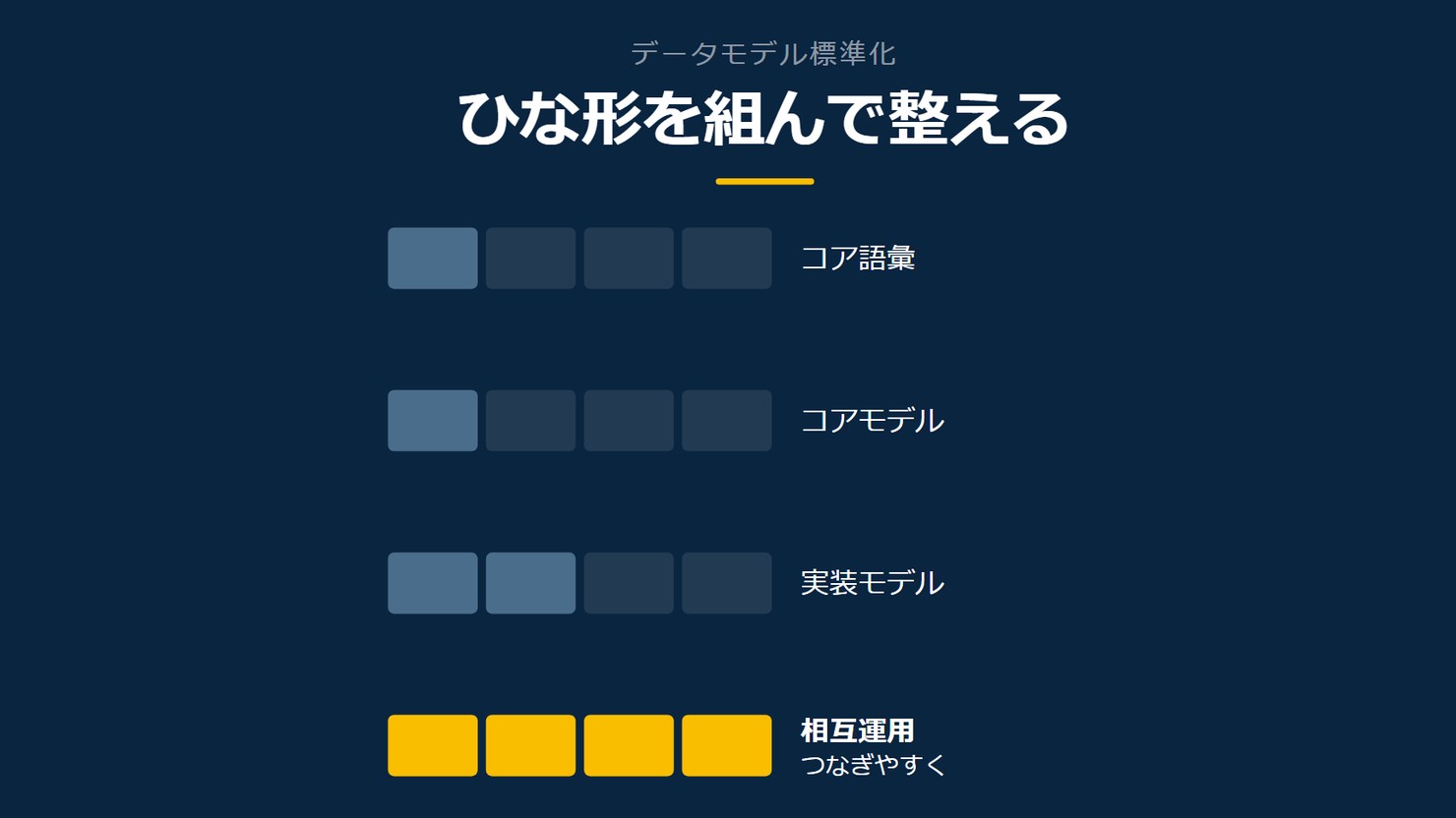 「ひな形を組んで整える」を示す図です。コア語彙/コアモデル/実装モデル/相互運用を並べています。強調しているのは相互運用です。つなぎやすくと添えています。