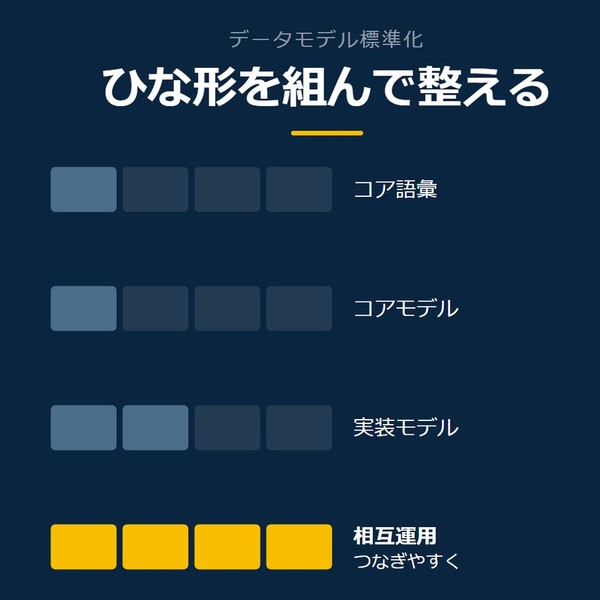 「ひな形を組んで整える」を示す図です。コア語彙／コアモデル／実装モデル／相互運用を並べています。強調しているのは相互運用です。つなぎやすくと添えています。