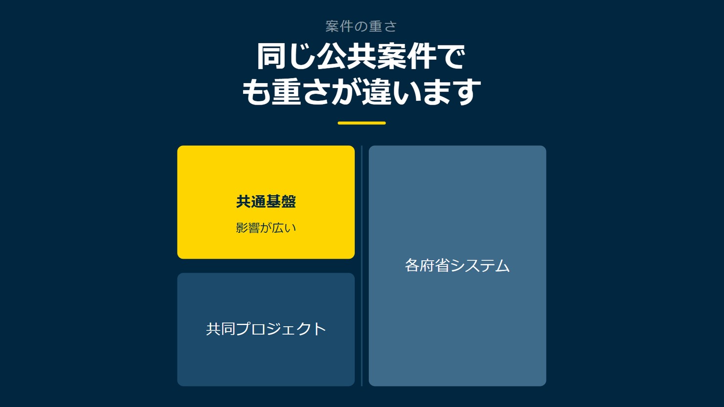 「同じ公共案件でも重さが違います」を示す図です。共通基盤/共同プロジェクト/各府省システムを並べています。強調しているのは共通基盤です。影響が広いと添えています。