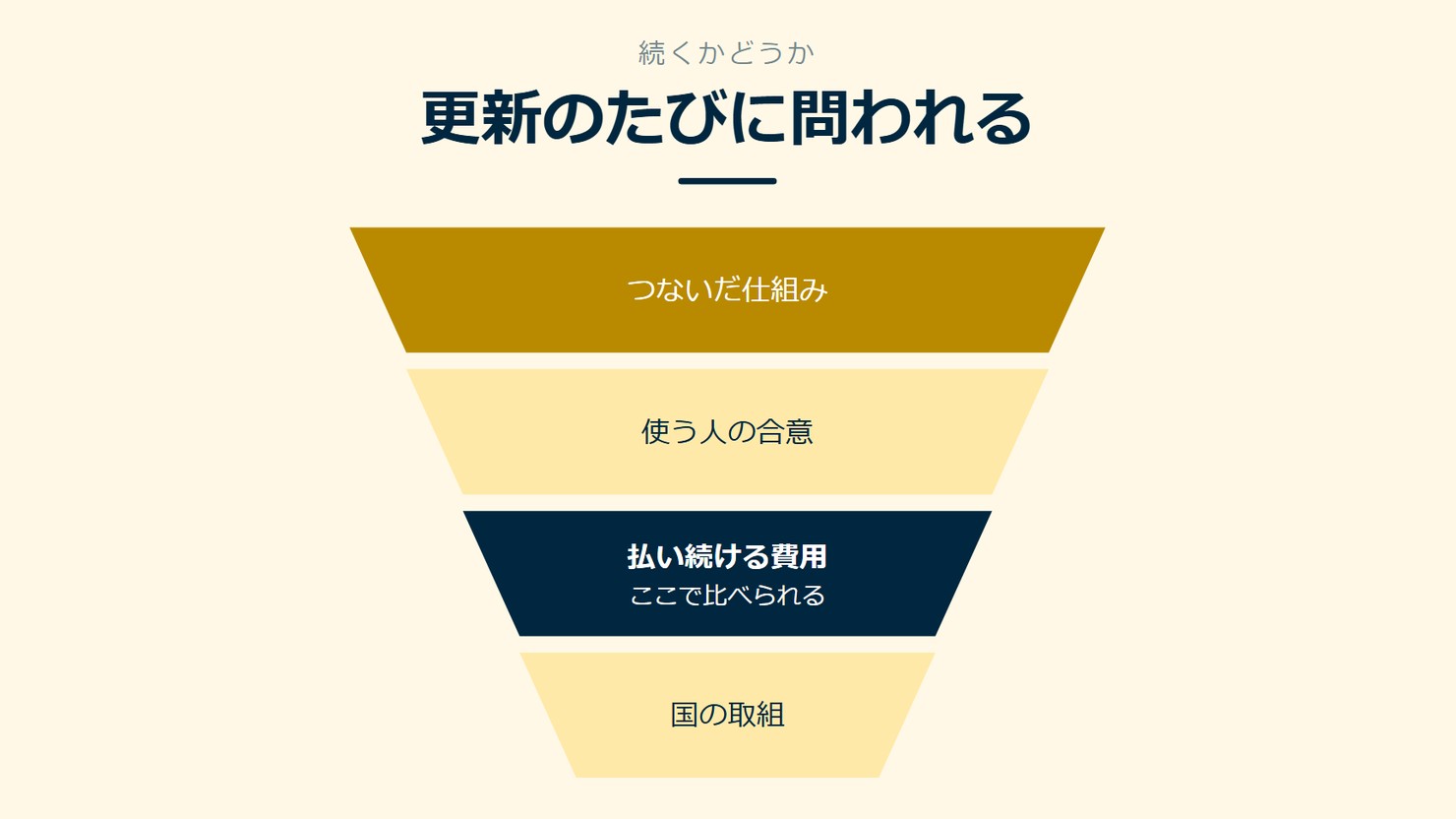 「更新のたびに問われる」を示す図です。つないだ仕組み／使う人の合意／払い続ける費用／国の取組を並べています。強調しているのは払い続ける費用です。ここで比べられると添えています。