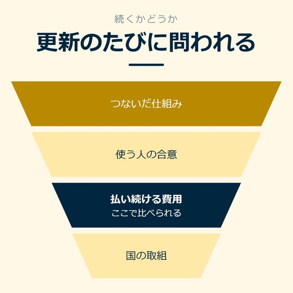 「更新のたびに問われる」を示す図です。つないだ仕組み／使う人の合意／払い続ける費用／国の取組を並べています。強調しているのは払い続ける費用です。ここで比べられると添えています。