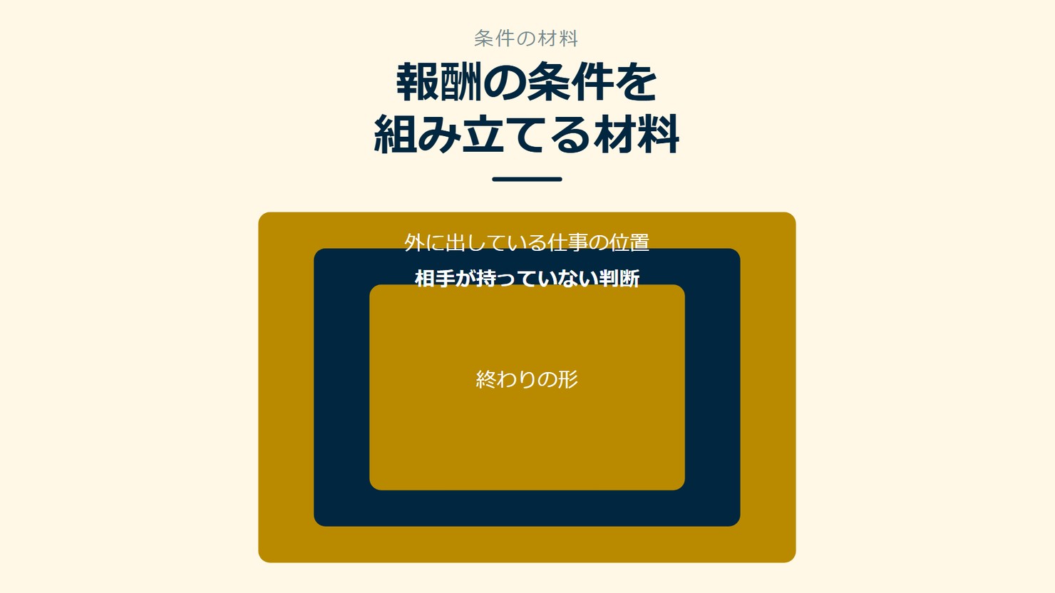 「報酬の条件を組み立てる材料」を示す図です。外に出している仕事の位置/相手が持っていない判断/終わりの形を並べています。強調しているのは相手が持っていない判断です。