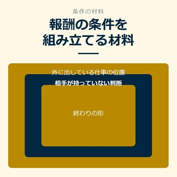 「報酬の条件を組み立てる材料」を示す図です。外に出している仕事の位置／相手が持っていない判断／終わりの形を並べています。強調しているのは相手が持っていない判断です。