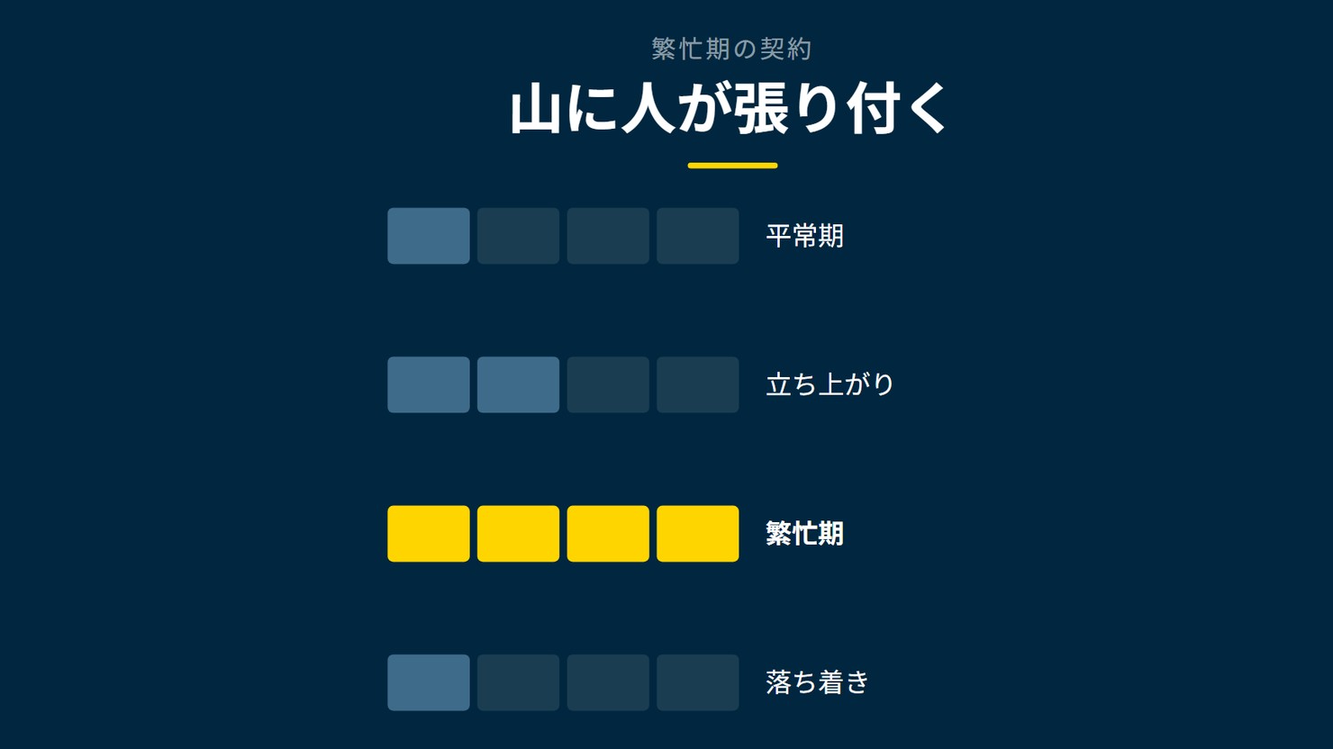「山に人が張り付く」を示す図です。平常期/立ち上がり/繁忙期/落ち着きを並べています。強調しているのは繁忙期です。