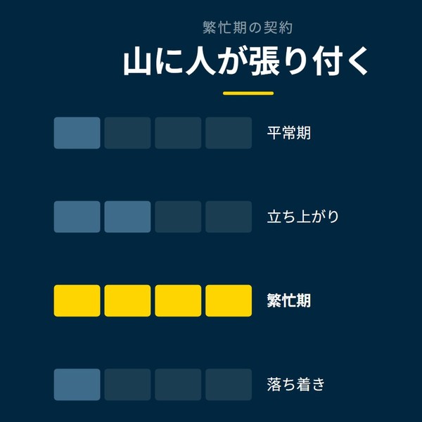「山に人が張り付く」を示す図です。平常期／立ち上がり／繁忙期／落ち着きを並べています。強調しているのは繁忙期です。