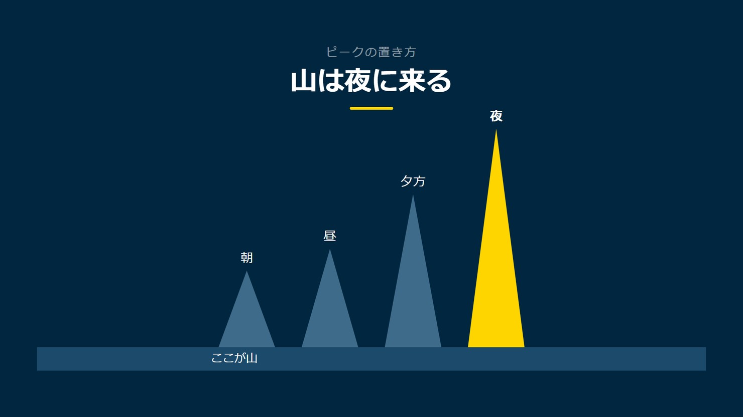 「山は夜に来る」を示す図です。朝/昼/夕方/夜を並べています。強調しているのは夜です。ここが山と添えています。