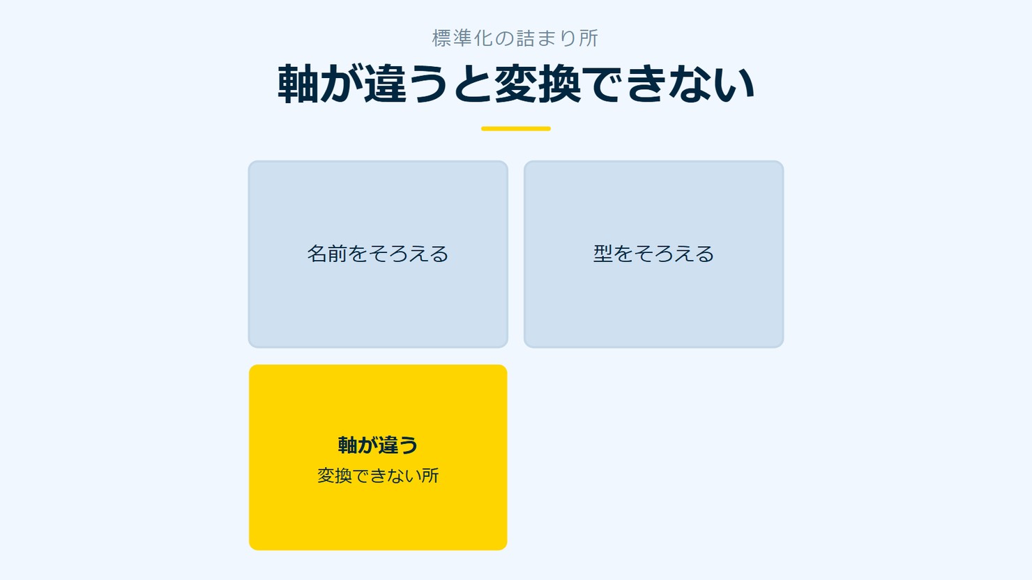 「軸が違うと変換できない」を示す図です。名前をそろえる／型をそろえる／軸が違うを並べています。強調しているのは軸が違うです。変換できない所と添えています。