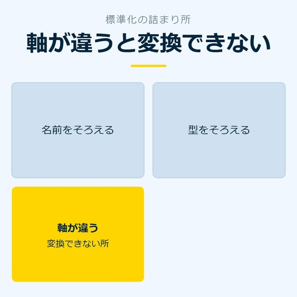 「軸が違うと変換できない」を示す図です。名前をそろえる／型をそろえる／軸が違うを並べています。強調しているのは軸が違うです。変換できない所と添えています。