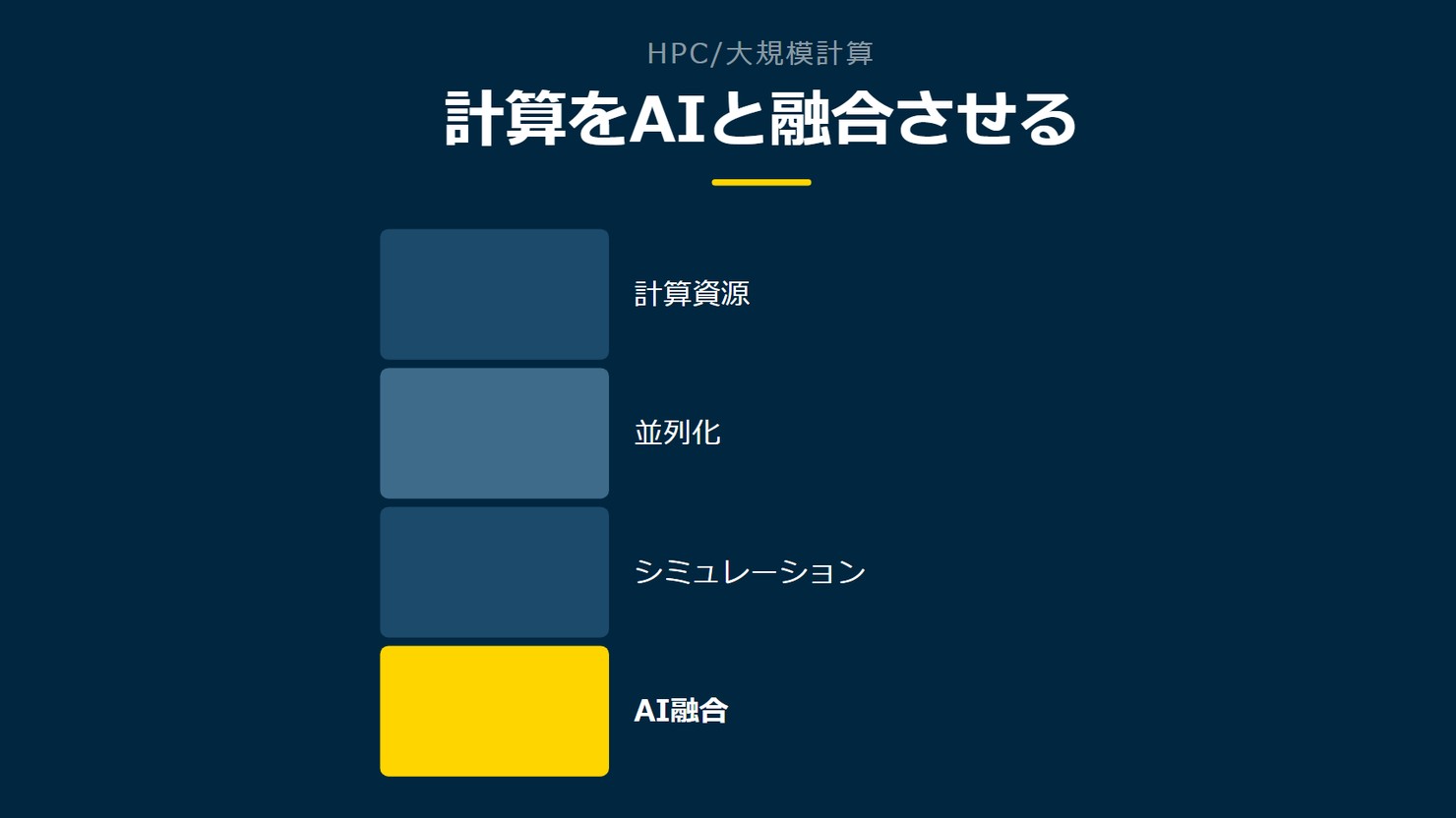 「計算をAIと融合させる」を示す図です。計算資源/並列化/シミュレーション/AI融合を並べています。強調しているのはAI融合です。