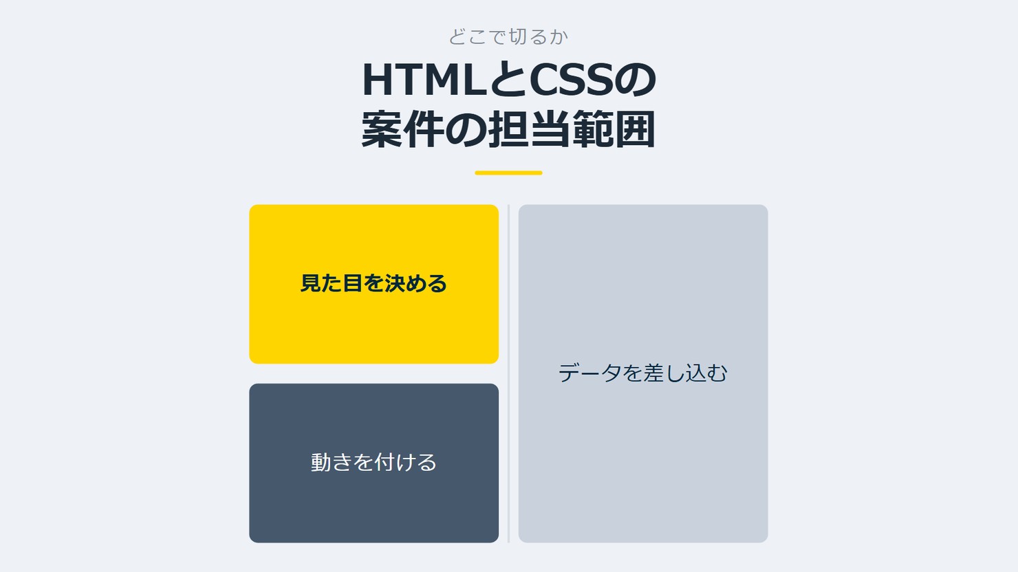 「HTMLとCSSの案件の担当範囲」を示す図です。見た目を決める／動きを付ける／データを差し込むを並べています。強調しているのは見た目を決めるです。