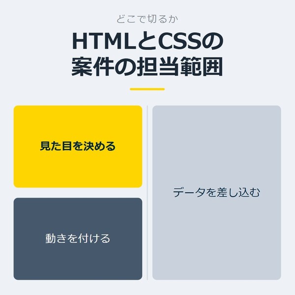 「HTMLとCSSの案件の担当範囲」を示す図です。見た目を決める／動きを付ける／データを差し込むを並べています。強調しているのは見た目を決めるです。