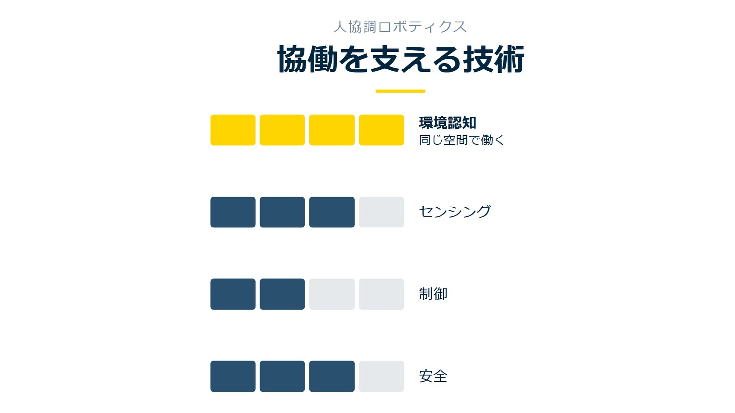 「協働を支える技術」を示す図です。環境認知/センシング/制御/安全を並べています。強調しているのは環境認知です。同じ空間で働くと添えています。