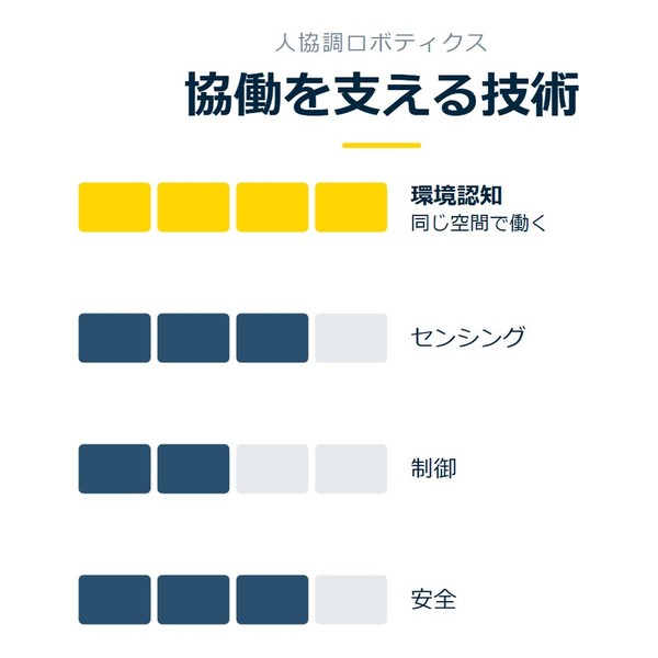 「協働を支える技術」を示す図です。環境認知／センシング／制御／安全を並べています。強調しているのは環境認知です。同じ空間で働くと添えています。