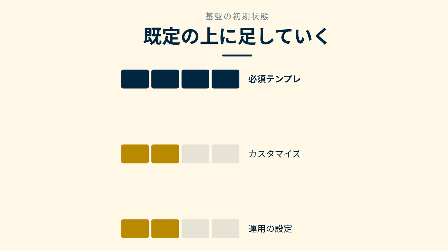 「既定の上に足していく」を示す図です。必須テンプレ/カスタマイズ/運用の設定を並べています。強調しているのは必須テンプレです。