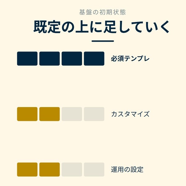 「既定の上に足していく」を示す図です。必須テンプレ／カスタマイズ／運用の設定を並べています。強調しているのは必須テンプレです。