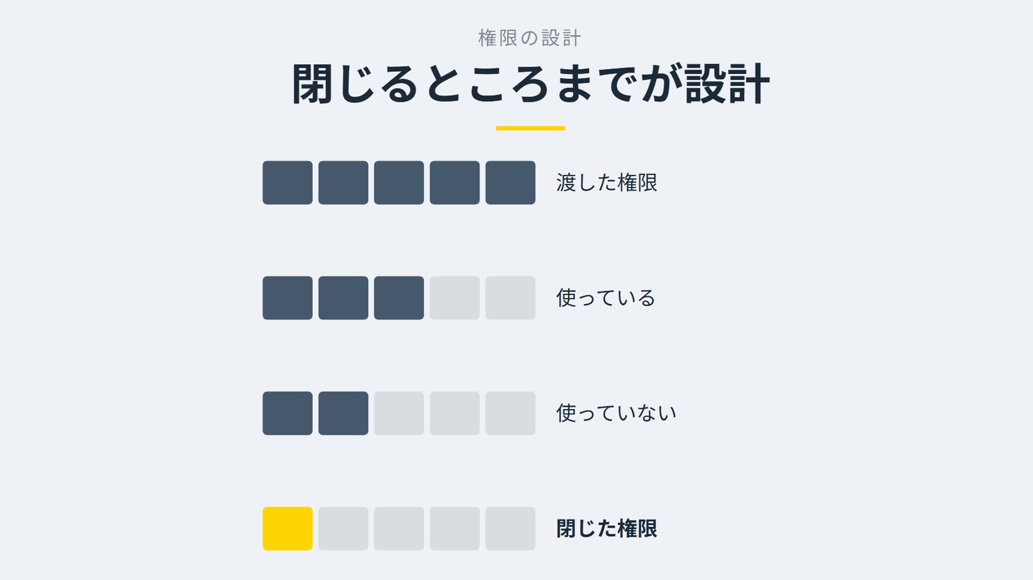 「閉じるところまでが設計」を示す図です。渡した権限/使っている/使っていない/閉じた権限を並べています。強調しているのは閉じた権限です。