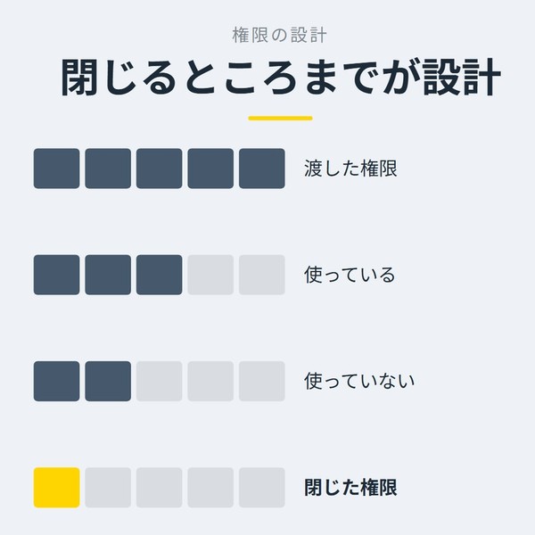 「閉じるところまでが設計」を示す図です。渡した権限／使っている／使っていない／閉じた権限を並べています。強調しているのは閉じた権限です。