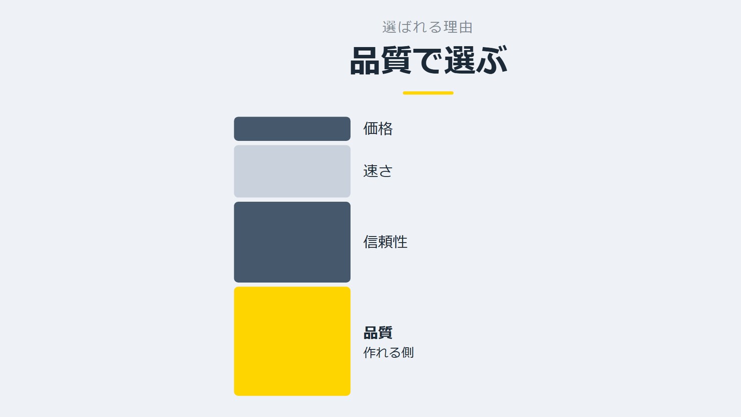 「品質で選ぶ」を示す図です。価格/速さ/信頼性/品質を並べています。強調しているのは品質です。作れる側と添えています。