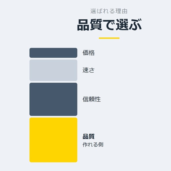 「品質で選ぶ」を示す図です。価格／速さ／信頼性／品質を並べています。強調しているのは品質です。作れる側と添えています。