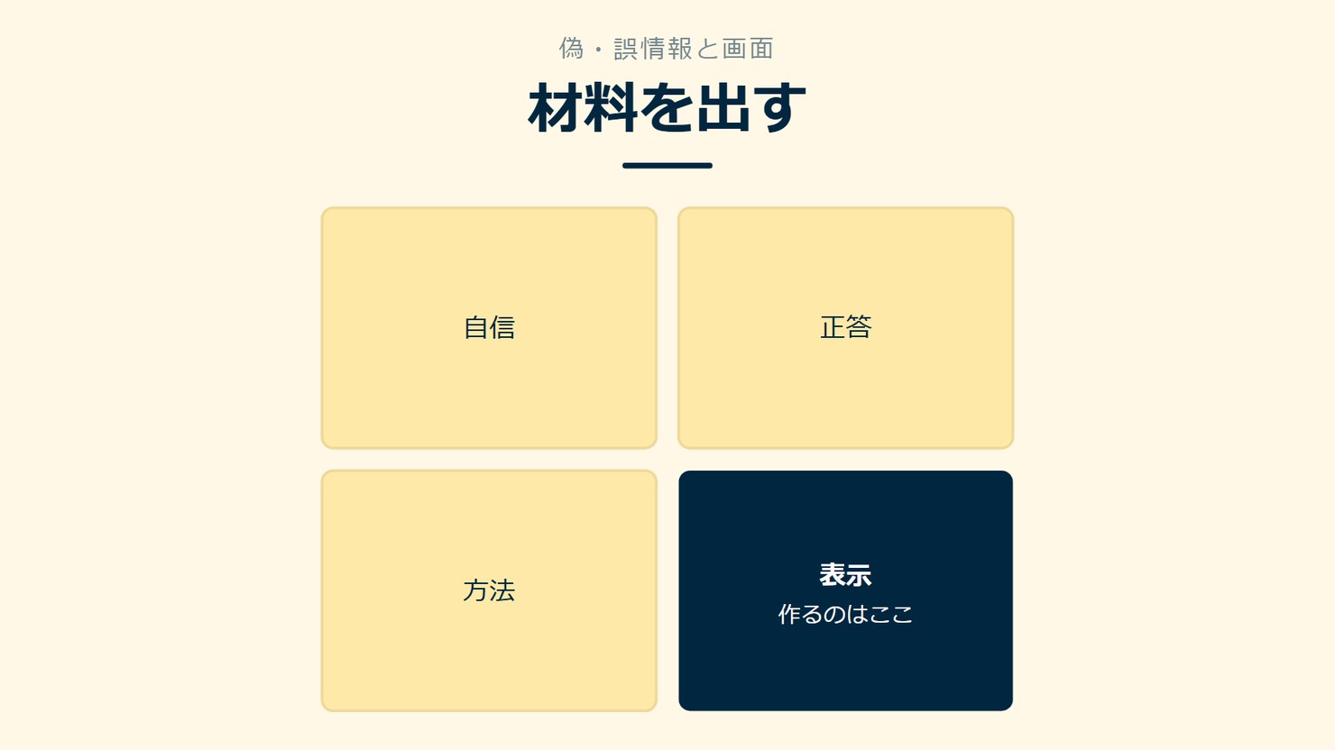 「材料を出す」を示す図です。自信/正答/方法/表示を並べています。強調しているのは表示です。作るのはここと添えています。