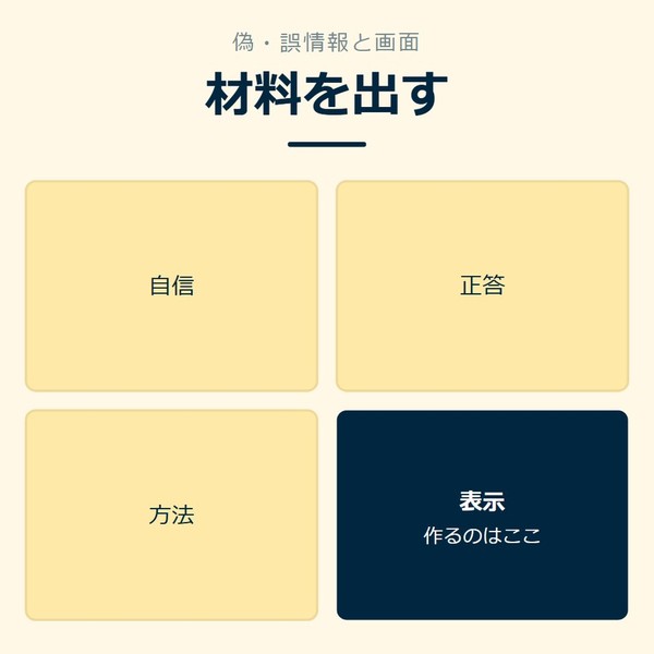 「材料を出す」を示す図です。自信／正答／方法／表示を並べています。強調しているのは表示です。作るのはここと添えています。