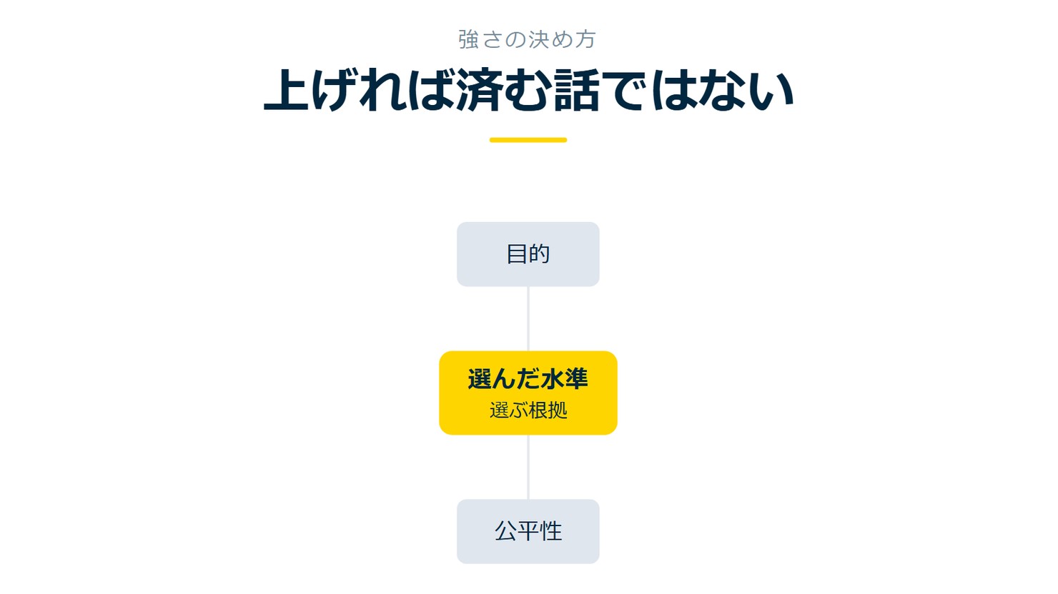 「上げれば済む話ではない」を示す図です。選んだ水準/目的/公平性を並べています。強調しているのは選んだ水準です。選ぶ根拠と添えています。