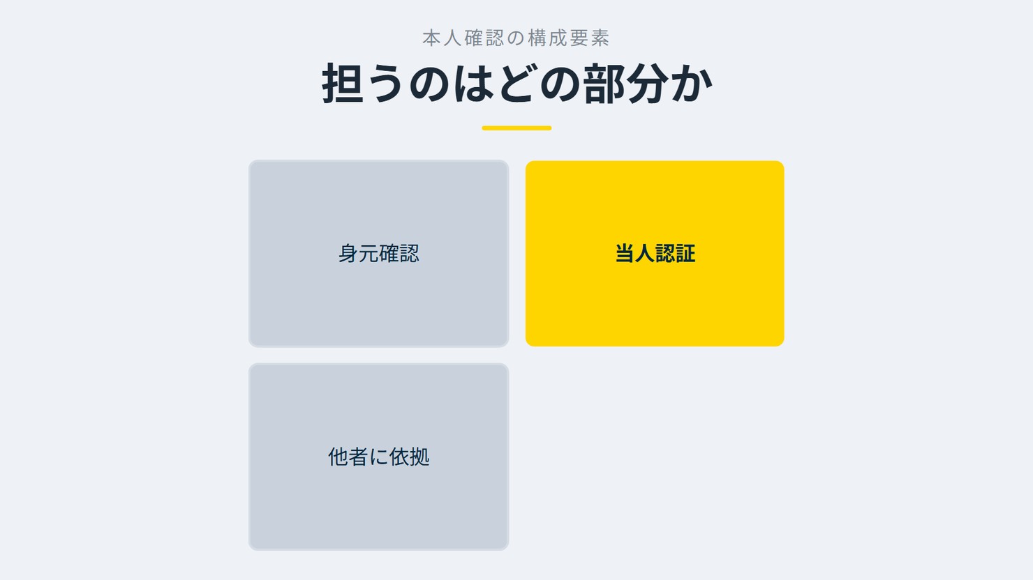 「担うのはどの部分か」を示す図です。身元確認／当人認証／他者に依拠を並べています。強調しているのは当人認証です。