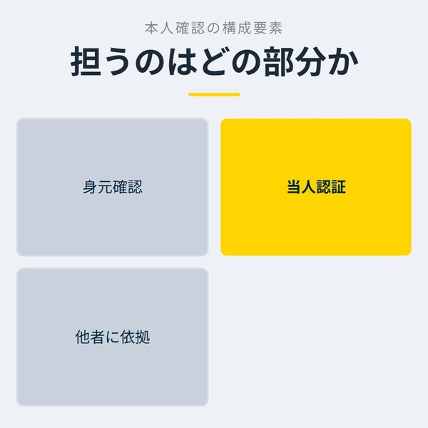 「担うのはどの部分か」を示す図です。身元確認／当人認証／他者に依拠を並べています。強調しているのは当人認証です。