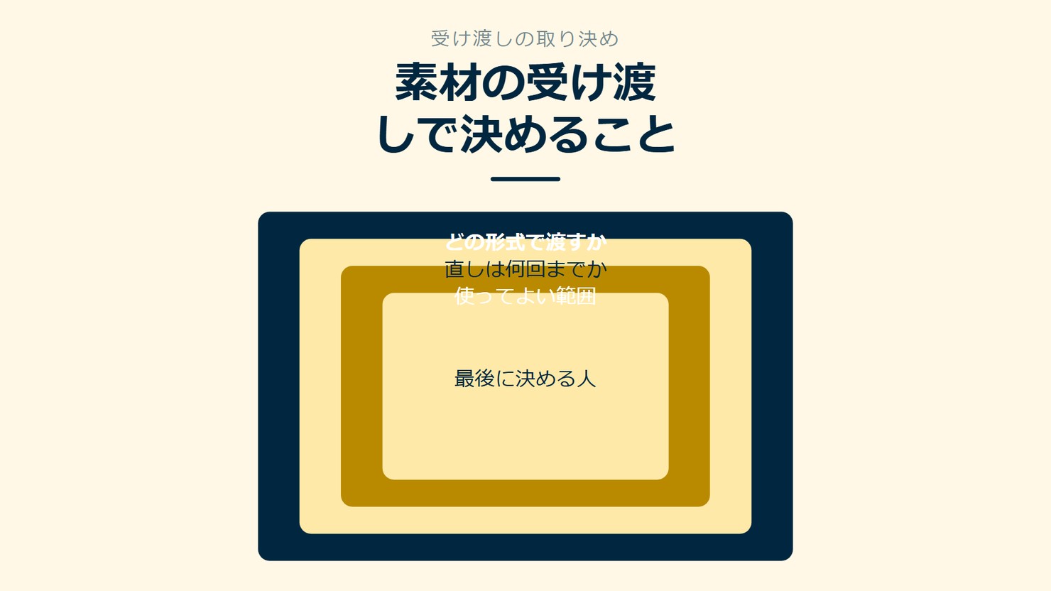 「素材の受け渡しで決めること」を示す図です。どの形式で渡すか／直しは何回までか／使ってよい範囲／最後に決める人を並べています。強調しているのはどの形式で渡すかです。