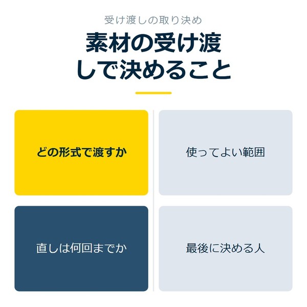 「素材の受け渡しで決めること」を示す図です。どの形式で渡すか／直しは何回までか／使ってよい範囲／最後に決める人を並べています。強調しているのはどの形式で渡すかです。