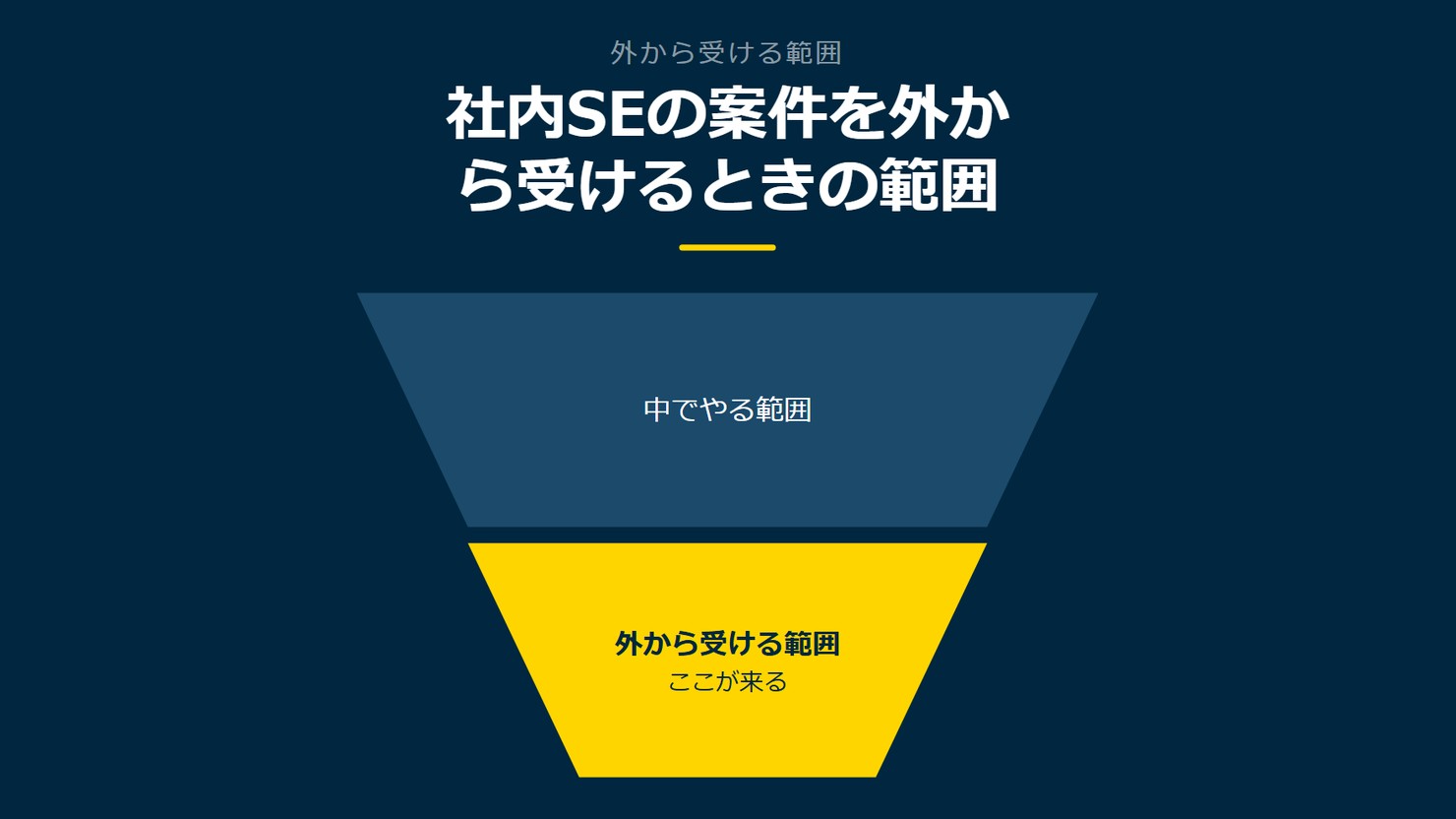 「社内SEの案件を外から受けるときの範囲」を示す図です。中でやる範囲/外から受ける範囲を並べています。強調しているのは外から受ける範囲です。ここが来ると添えています。