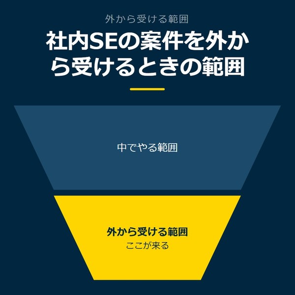 「社内SEの案件を外から受けるときの範囲」を示す図です。中でやる範囲／外から受ける範囲を並べています。強調しているのは外から受ける範囲です。ここが来ると添えています。