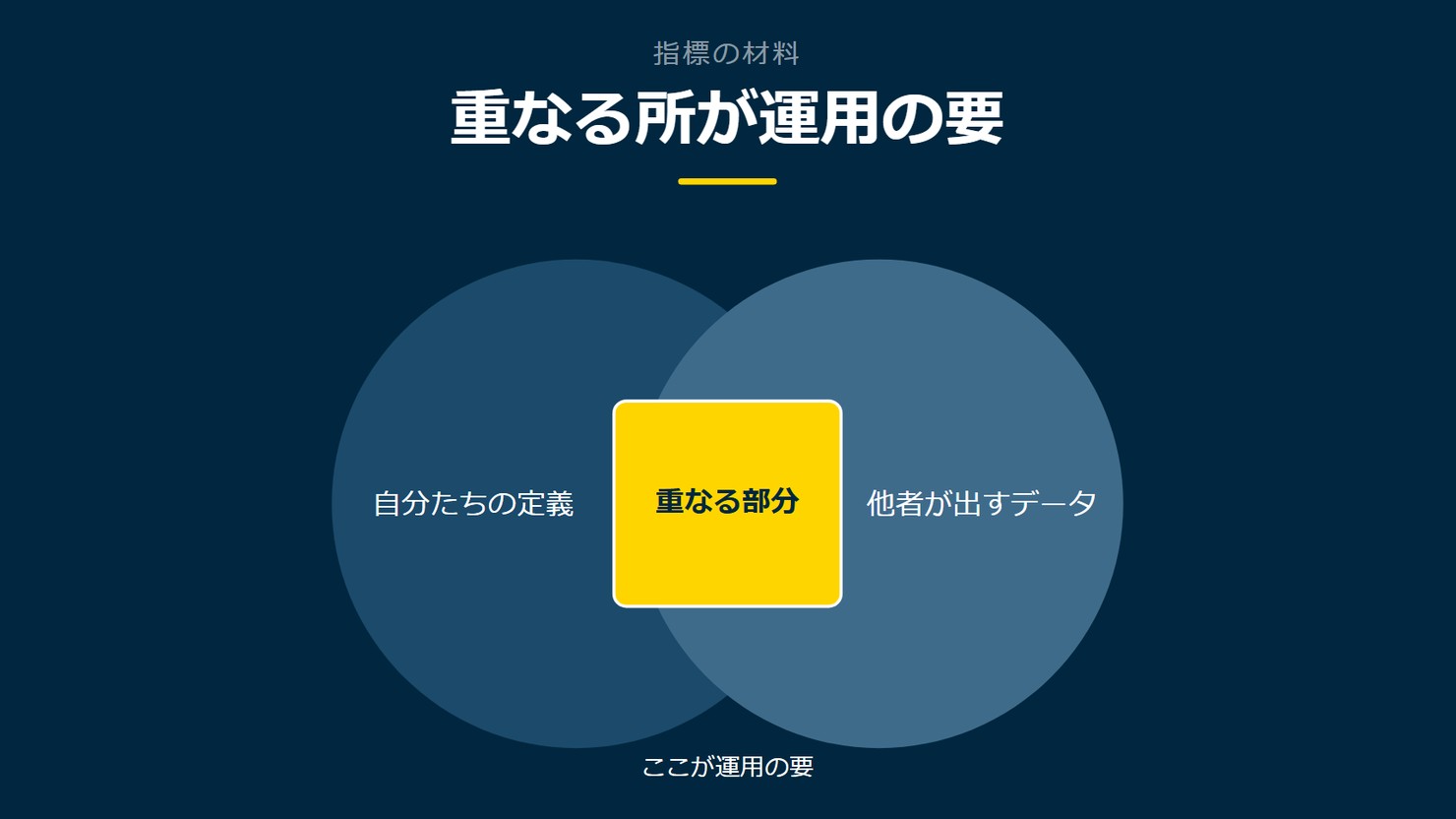 「重なる所が運用の要」を示す図です。自分たちの定義／他者が出すデータ／重なる部分を並べています。強調しているのは重なる部分です。ここが運用の要と添えています。