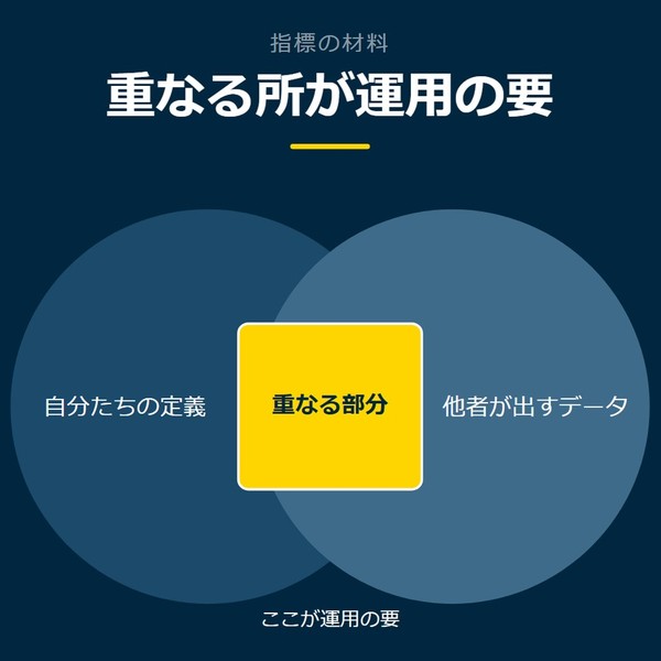 「重なる所が運用の要」を示す図です。自分たちの定義／他者が出すデータ／重なる部分を並べています。強調しているのは重なる部分です。ここが運用の要と添えています。